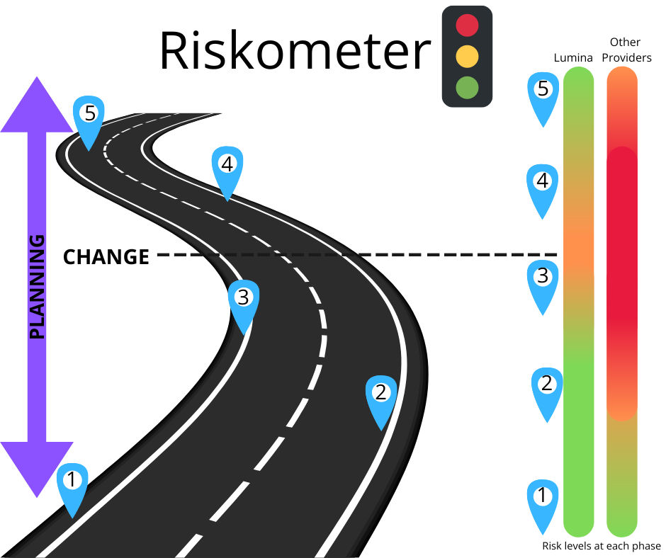 Risk Levels